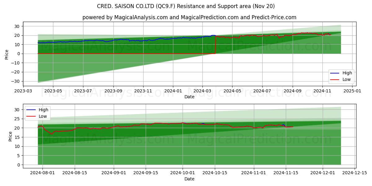  CRED. SAISON CO.LTD (QC9.F) Support and Resistance area (20 Nov) 