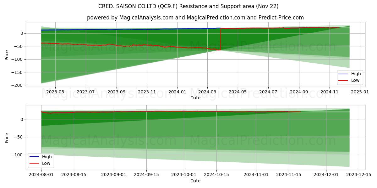  CRED. SAISON CO.LTD (QC9.F) Support and Resistance area (22 Nov) 