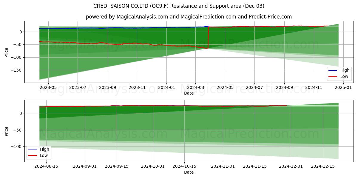  CRED. SAISON CO.LTD (QC9.F) Support and Resistance area (03 Dec) 