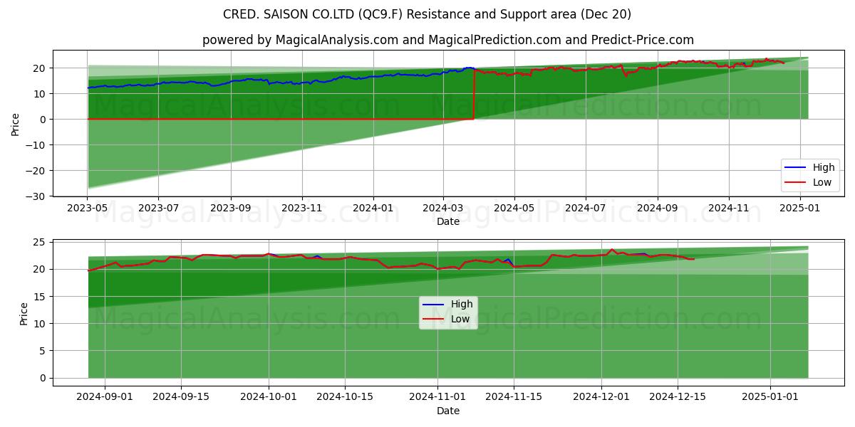  CRED. SAISON CO.LTD (QC9.F) Support and Resistance area (20 Dec) 