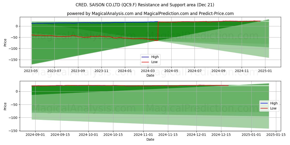  CRED. SAISON CO.LTD (QC9.F) Support and Resistance area (21 Dec) 