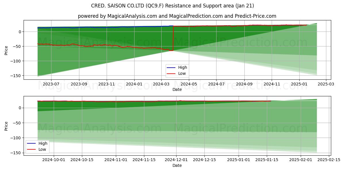  CRED. SAISON CO.LTD (QC9.F) Support and Resistance area (21 Jan) 