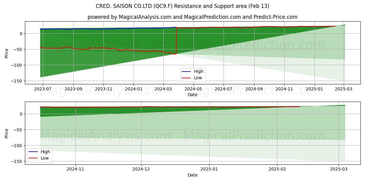  CRED. SAISON CO.LTD (QC9.F) Support and Resistance area (29 Jan) 