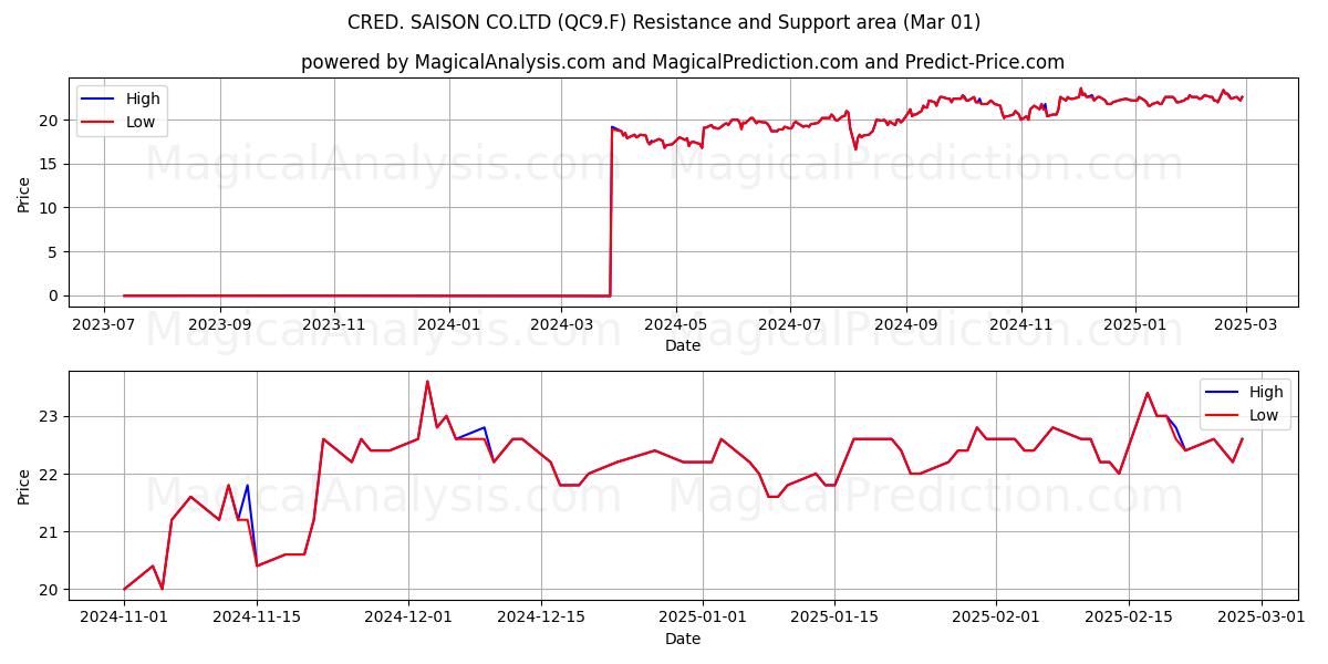  CRED. SAISON CO.LTD (QC9.F) Support and Resistance area (01 Mar) 