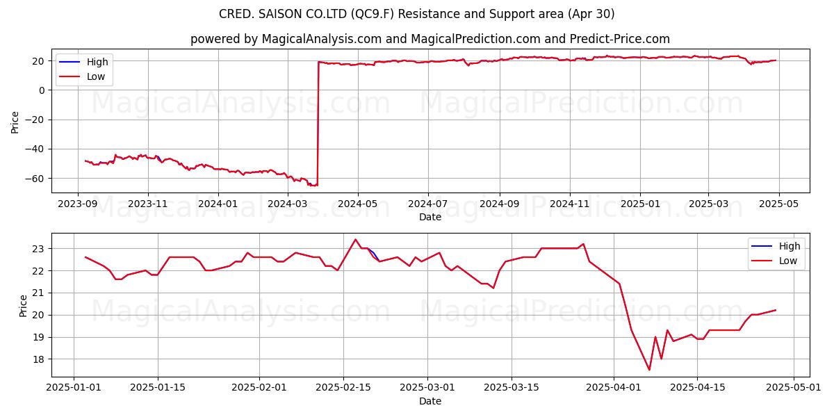  CRED. SAISON CO.LTD (QC9.F) Support and Resistance area (30 Apr) 