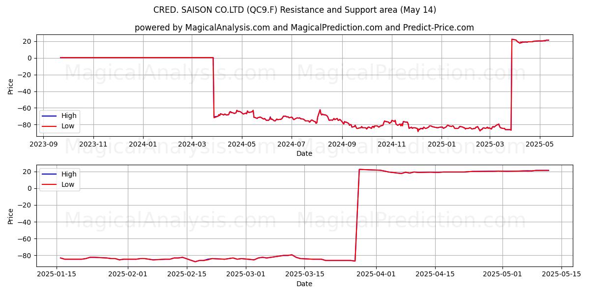  CRED. SAISON CO.LTD (QC9.F) Support and Resistance area (14 May) 