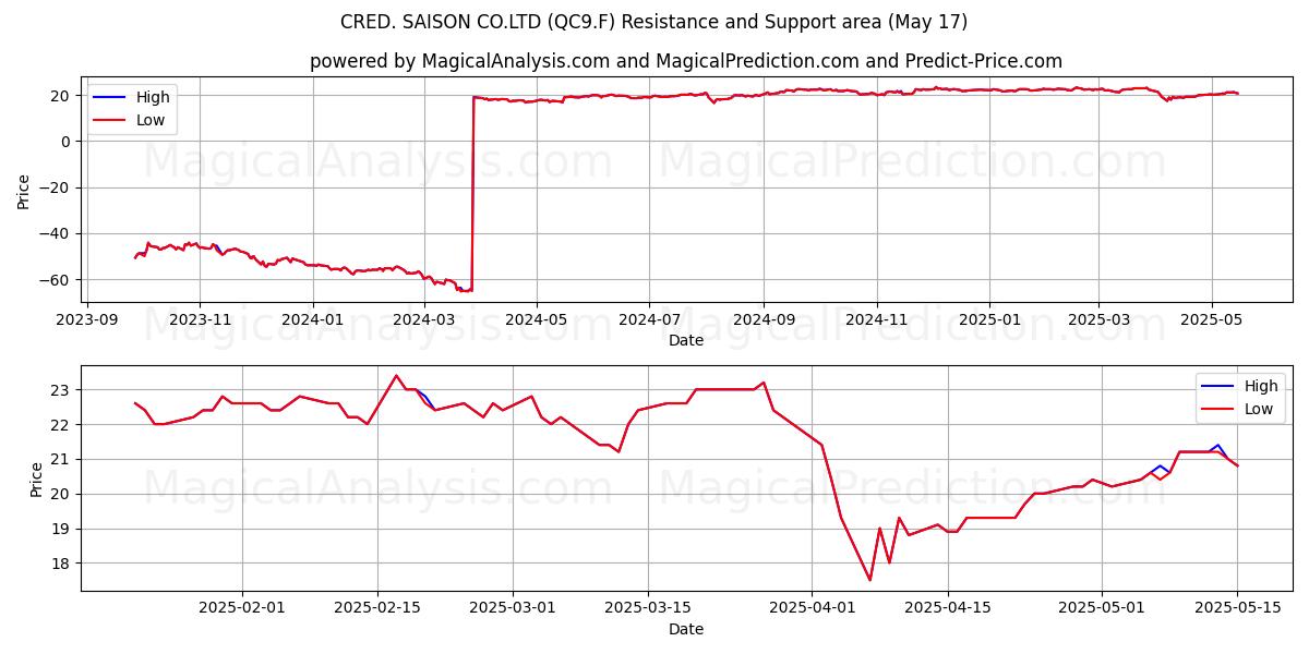 CRED. SAISON CO.LTD (QC9.F) Support and Resistance area (17 May) 