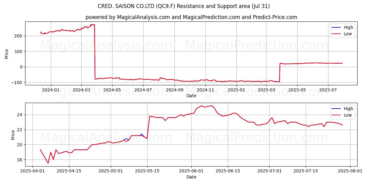  CRED. SAISON CO.LTD (QC9.F) Support and Resistance area (29 Jul) 
