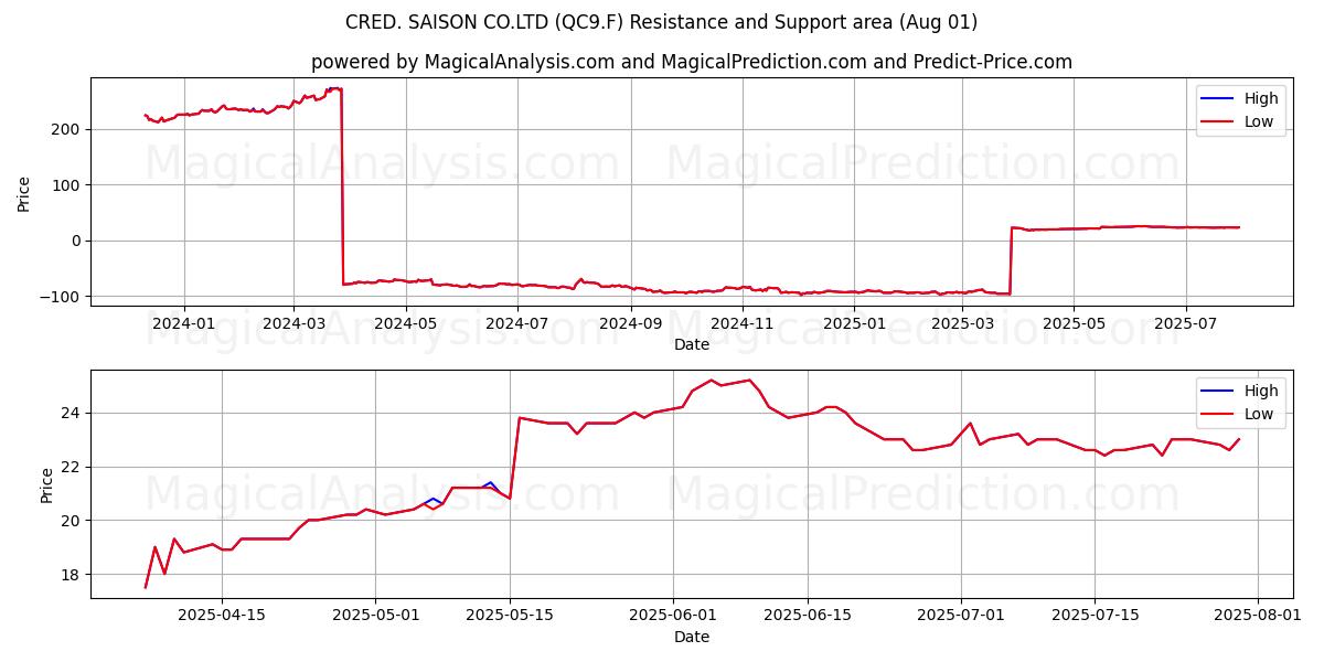  CRED. SAISON CO.LTD (QC9.F) Support and Resistance area (30 Jul) 