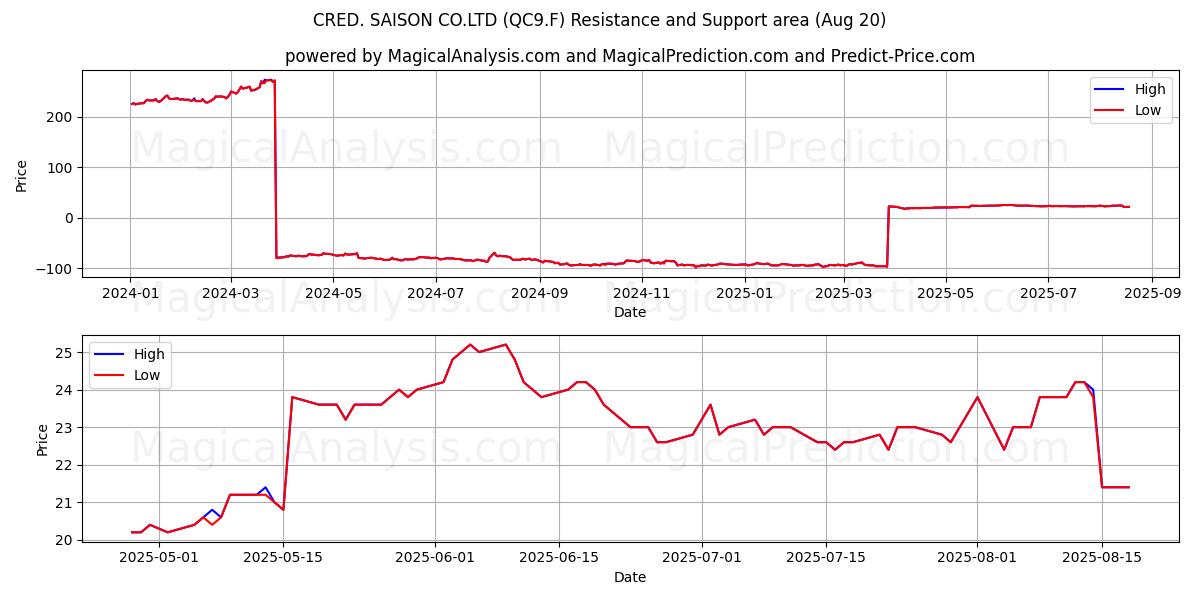  CRED. SAISON CO.LTD (QC9.F) Support and Resistance area (19 Aug) 