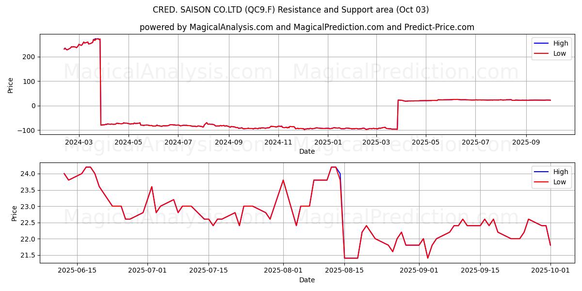  CRED. SAISON CO.LTD (QC9.F) Support and Resistance area (02 Oct) 