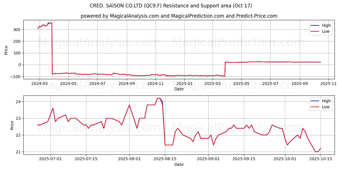 CRED. SAISON CO.LTD (QC9.F) Support and Resistance area (16 Oct) CRED. SAISON CO.LTD (QC9.F) Support and Resistance area (16 Oct)