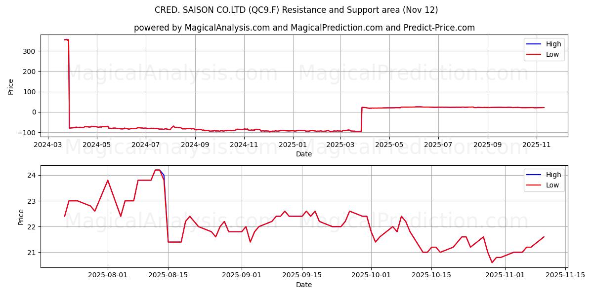  CRED. SAISON CO.LTD (QC9.F) Support and Resistance area (11 Nov) 