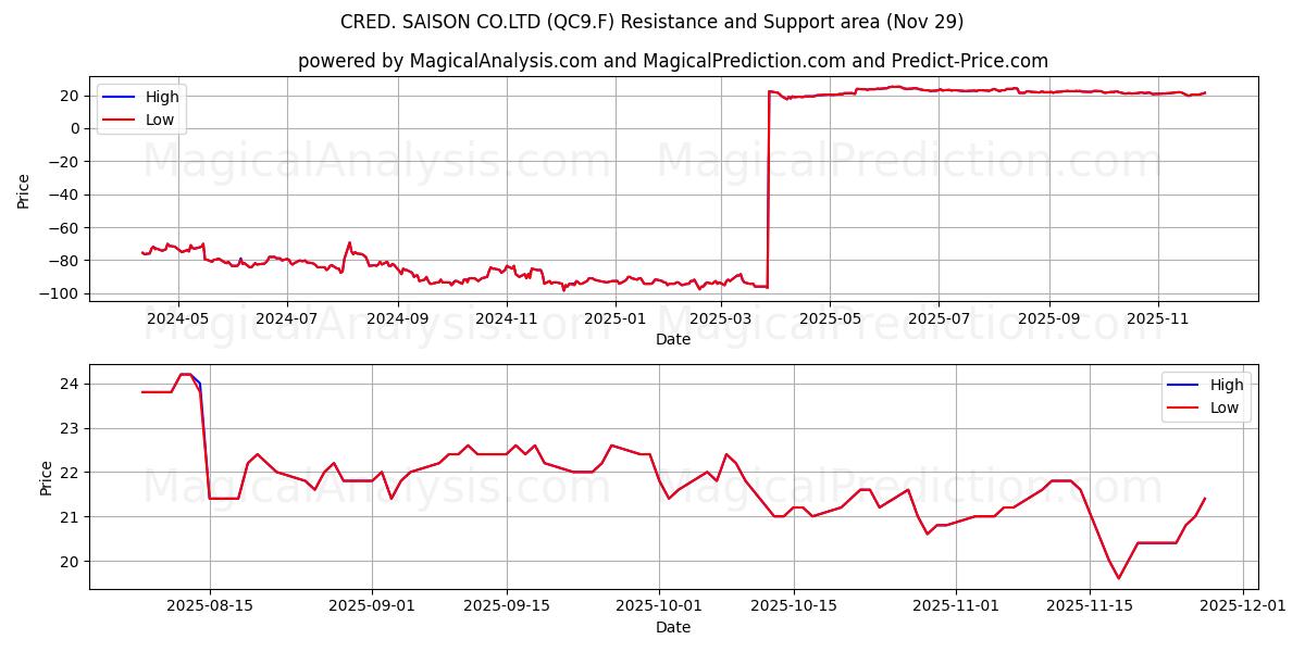  CRED. SAISON CO.LTD (QC9.F) Support and Resistance area (28 Nov) 