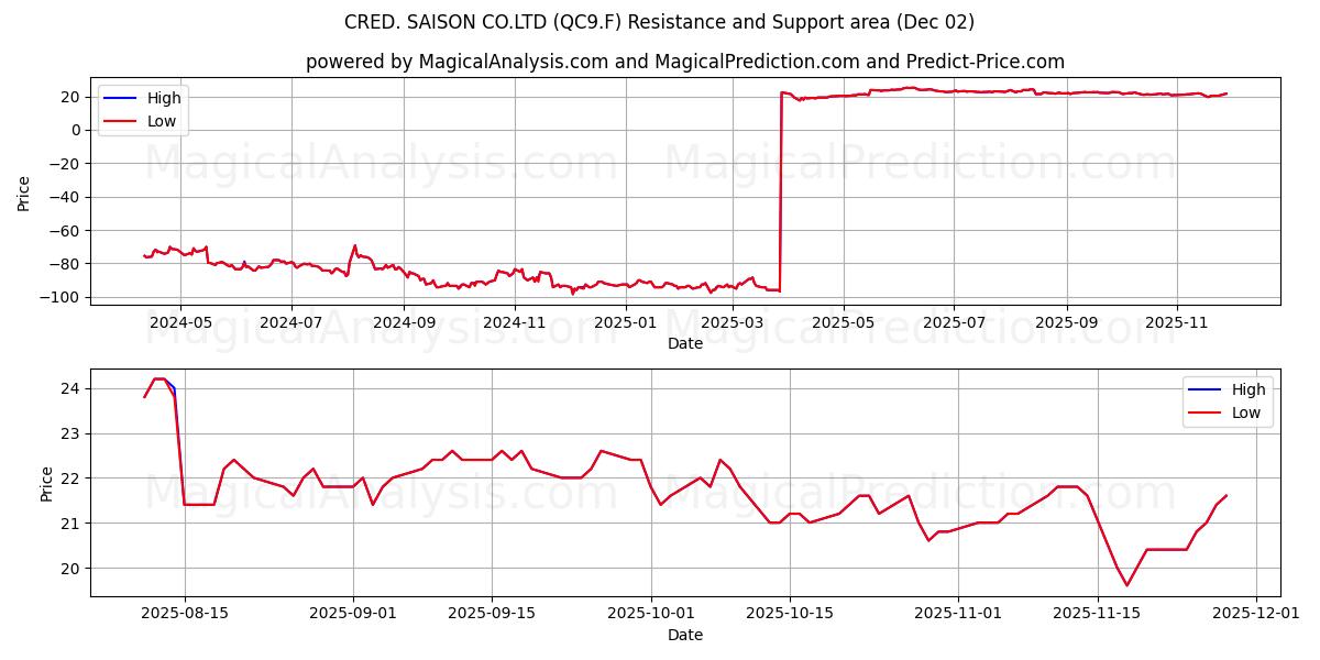  CRED. SAISON CO.LTD (QC9.F) Support and Resistance area (01 Dec) 