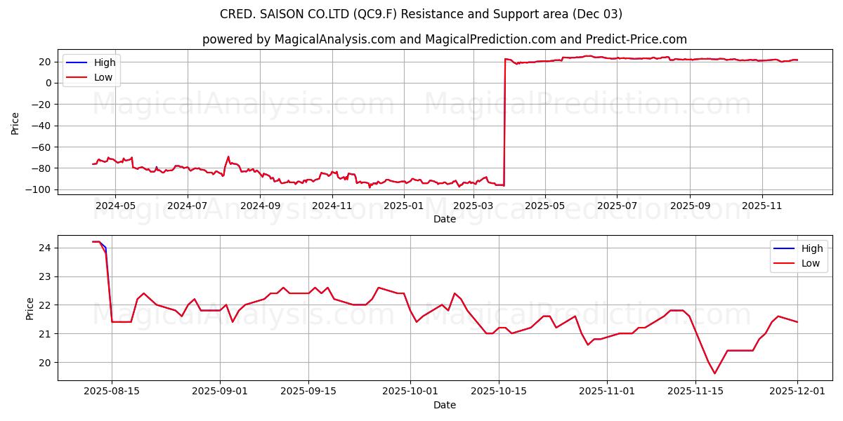  CRED. SAISON CO.LTD (QC9.F) Support and Resistance area (02 Dec) 