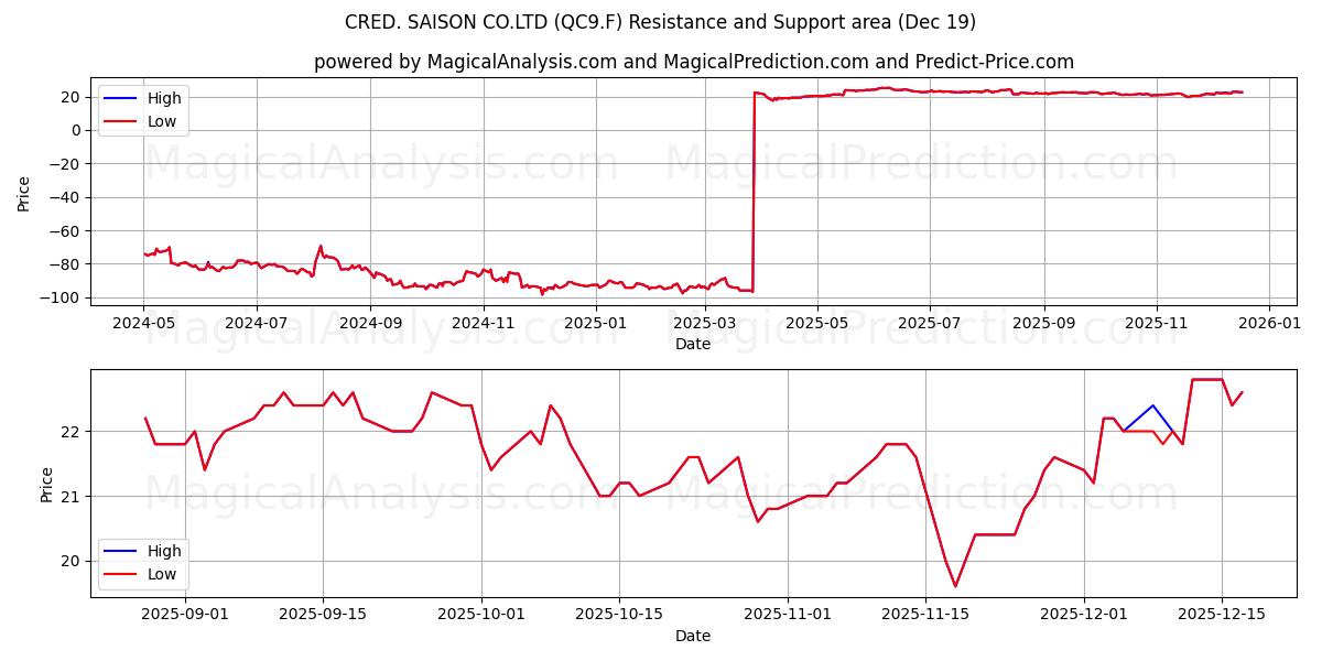  CRED. SAISON CO.LTD (QC9.F) Support and Resistance area (18 Dec) 