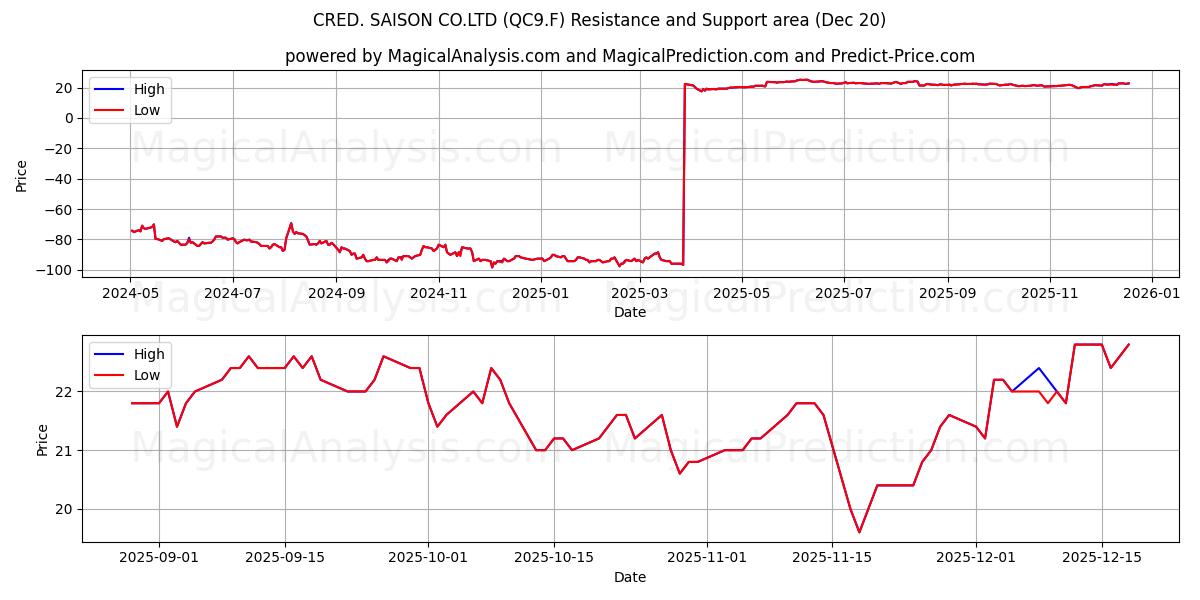  CRED. SAISON CO.LTD (QC9.F) Support and Resistance area (19 Dec) 