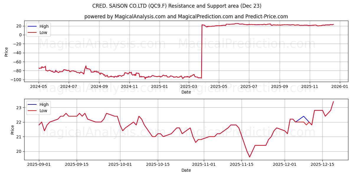  CRED. SAISON CO.LTD (QC9.F) Support and Resistance area (22 Dec) 