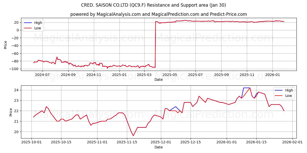  CRED. SAISON CO.LTD (QC9.F) Support and Resistance area (29 Jan) 