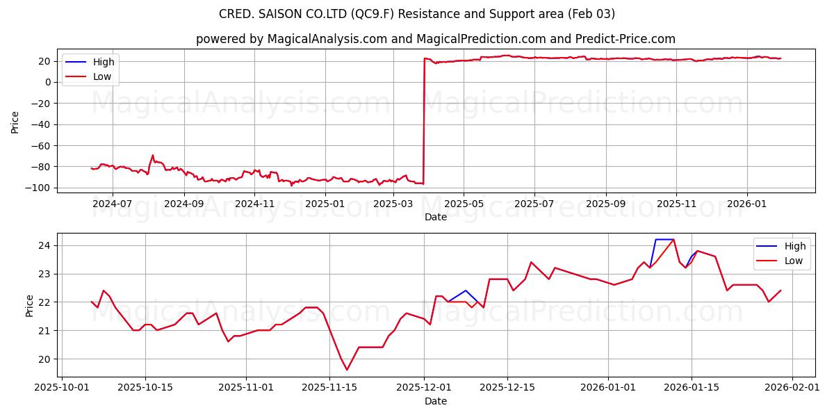  CRED. SAISON CO.LTD (QC9.F) Support and Resistance area (02 Feb) 