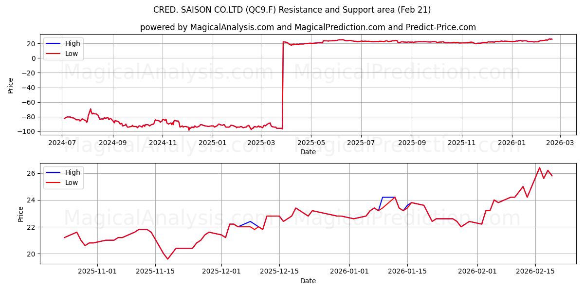  CRED. SAISON CO.LTD (QC9.F) Support and Resistance area (20 Feb) 
