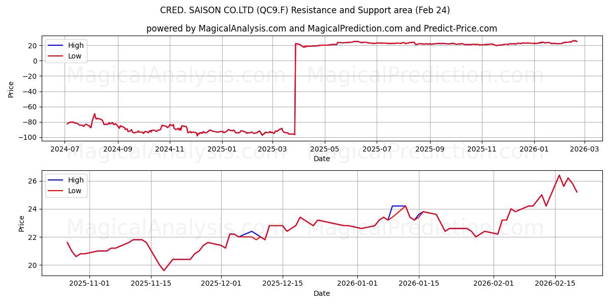  CRED. SAISON CO.LTD (QC9.F) Support and Resistance area (23 Feb) 