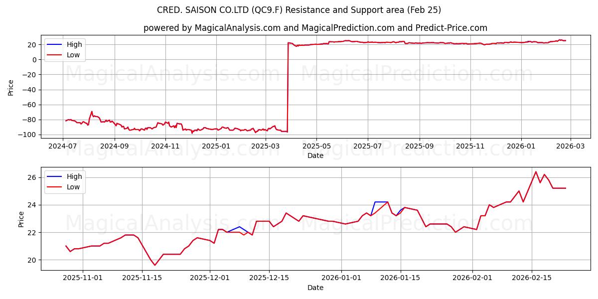  CRED. SAISON CO.LTD (QC9.F) Support and Resistance area (24 Feb) 