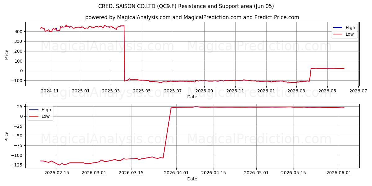  CRED. SAISON CO.LTD (QC9.F) Support and Resistance area (03 Jun) 