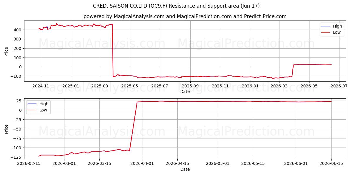  CRED. SAISON CO.LTD (QC9.F) Support and Resistance area (08 Jun) 