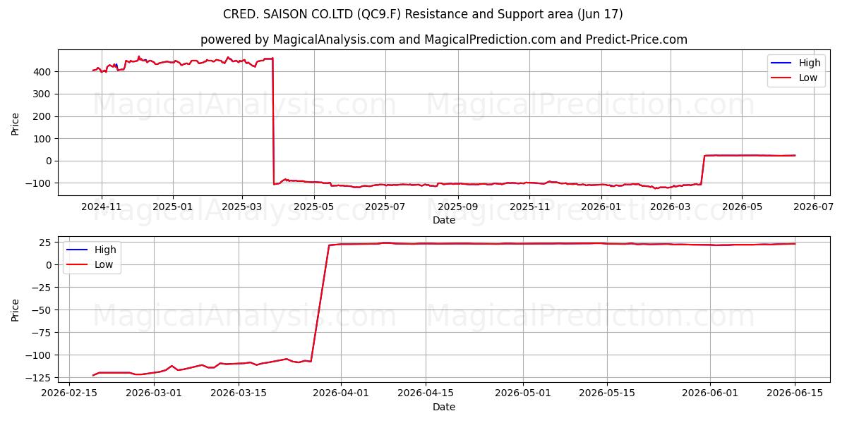  CRED. SAISON CO.LTD (QC9.F) Support and Resistance area (09 Jun) 