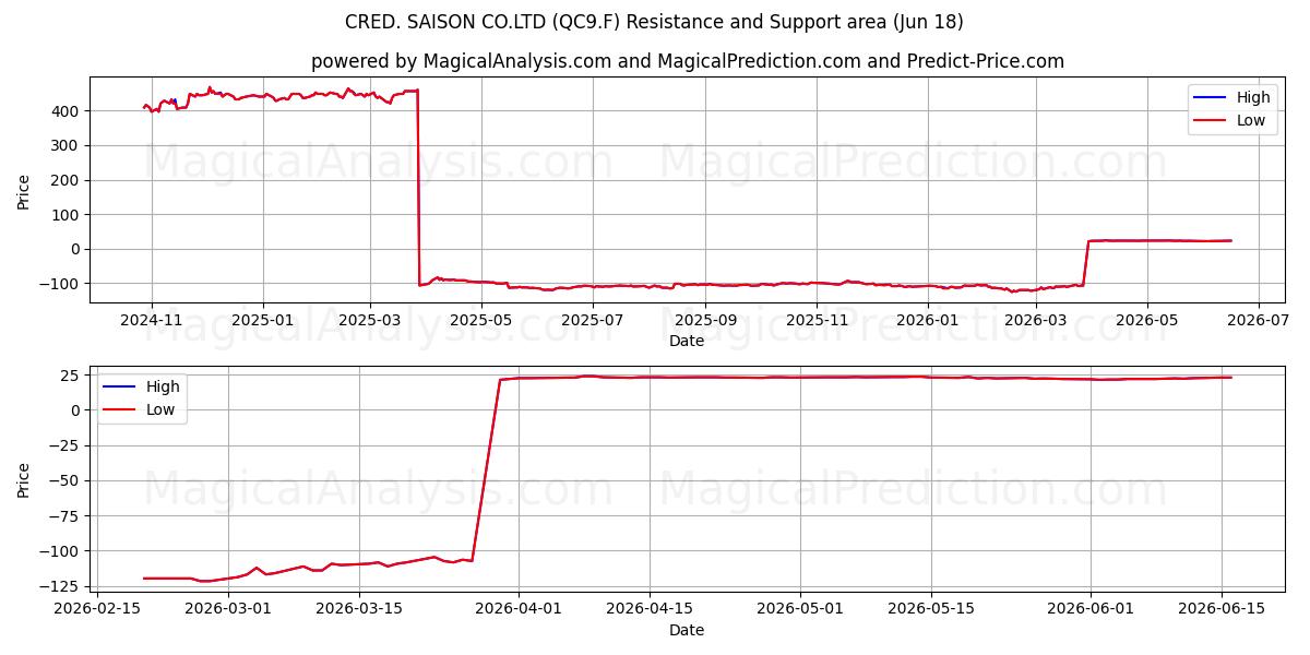  CRED. SAISON CO.LTD (QC9.F) Support and Resistance area (11 Jun) 