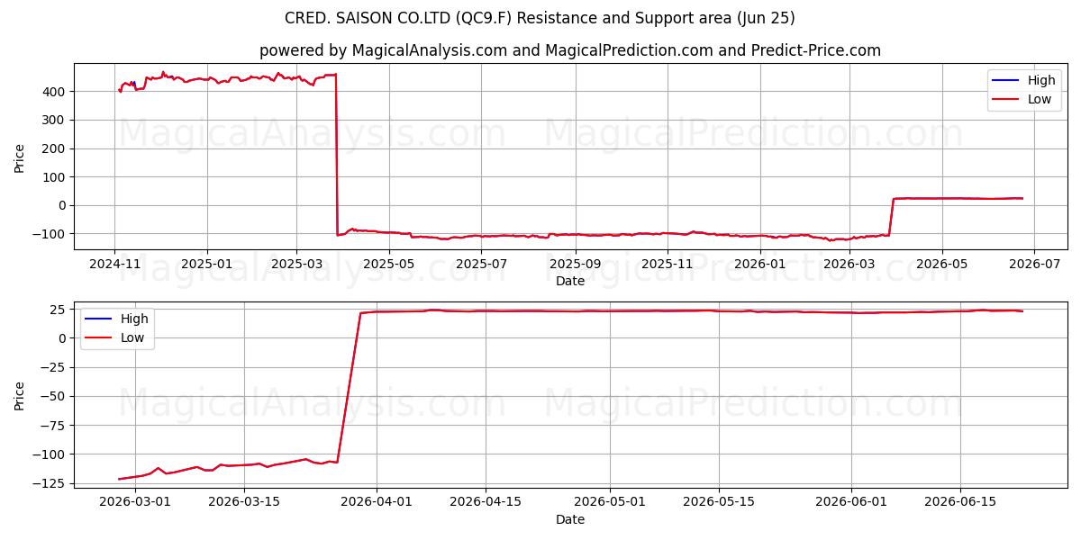  CRED. SAISON CO.LTD (QC9.F) Support and Resistance area (23 Jun) 
