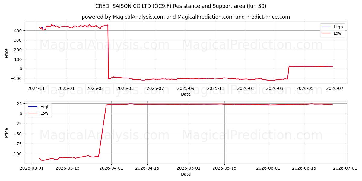  CRED. SAISON CO.LTD (QC9.F) Support and Resistance area (29 Jun) 
