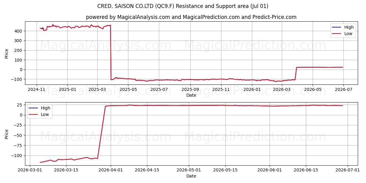  CRED. SAISON CO.LTD (QC9.F) Support and Resistance area (30 Jun) 