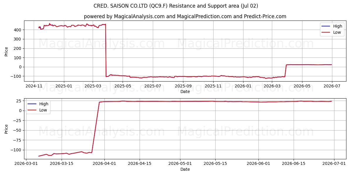  CRED. SAISON CO.LTD (QC9.F) Support and Resistance area (01 Jul) 
