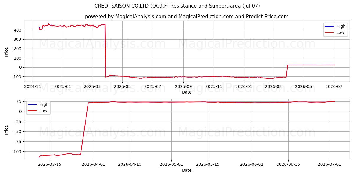  CRED. SAISON CO.LTD (QC9.F) Support and Resistance area (06 Jul) 