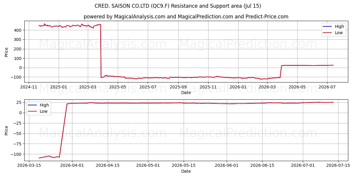  CRED. SAISON CO.LTD (QC9.F) Support and Resistance area (14 Jul) 