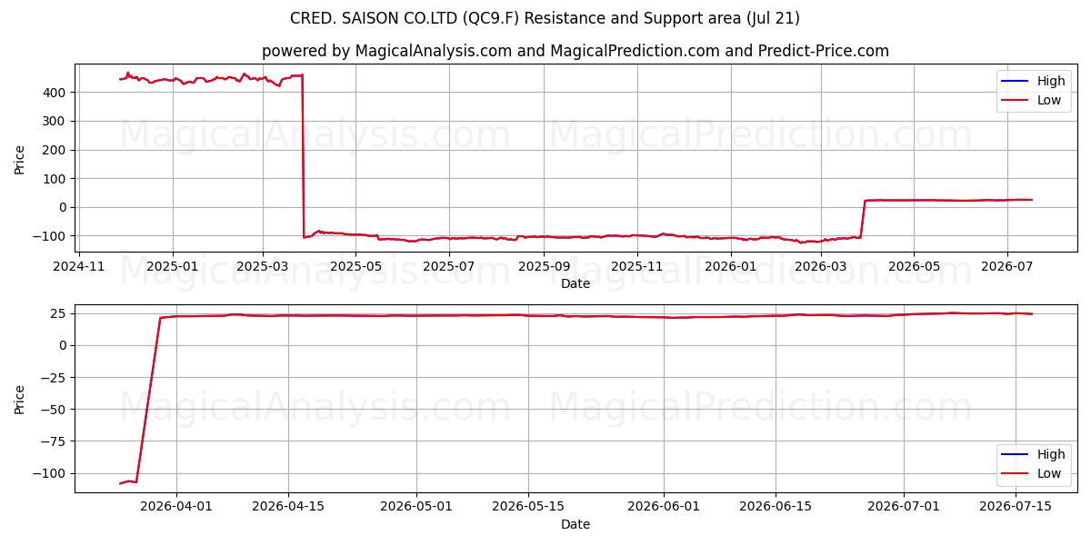  CRED. SAISON CO.LTD (QC9.F) Support and Resistance area (17 Jul) 