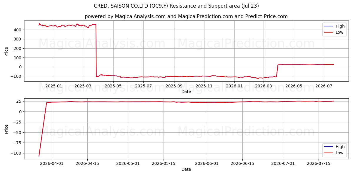  CRED. SAISON CO.LTD (QC9.F) Support and Resistance area (22 Jul) 