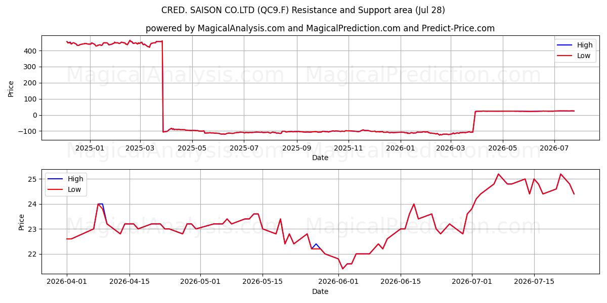  CRED. SAISON CO.LTD (QC9.F) Support and Resistance area (27 Jul) 