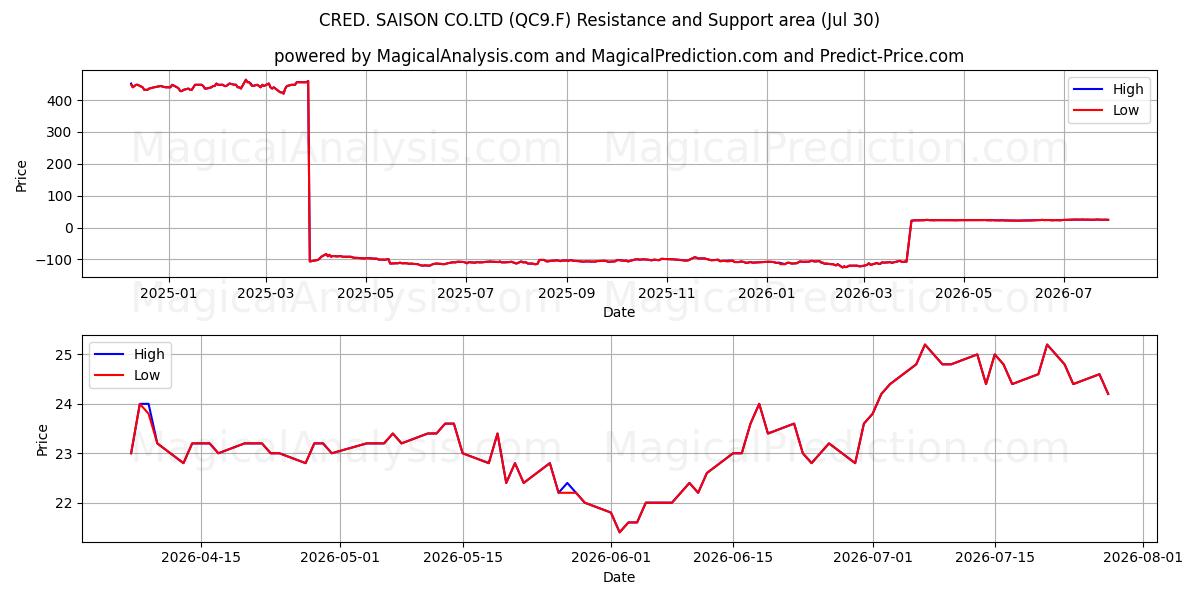  CRED. SAISON CO.LTD (QC9.F) Support and Resistance area (29 Jul) 