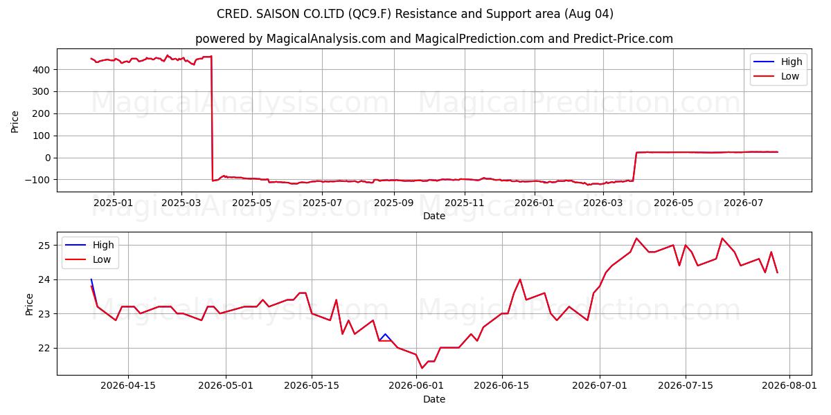  CRED. SAISON CO.LTD (QC9.F) Support and Resistance area (03 Aug) 