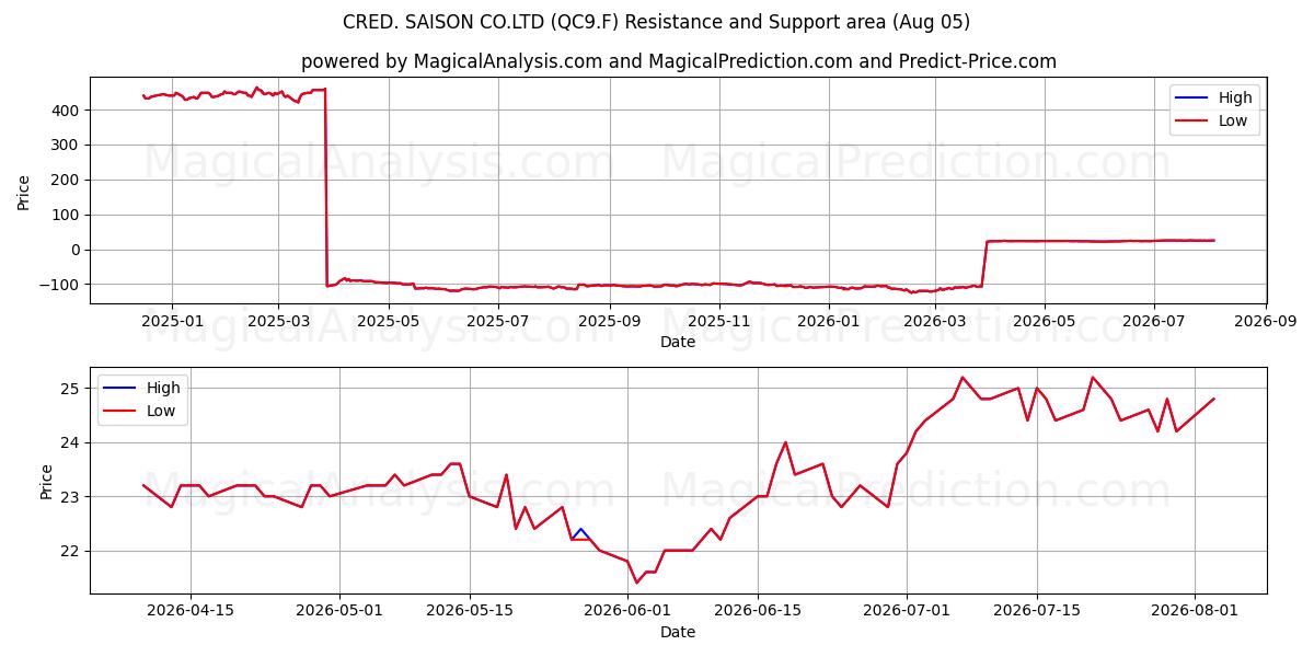  CRED. SAISON CO.LTD (QC9.F) Support and Resistance area (04 Aug) 