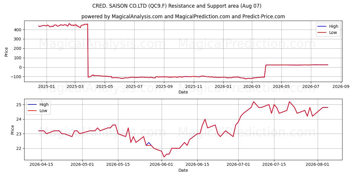  CRED. SAISON CO.LTD (QC9.F) Support and Resistance area (06 Aug) 