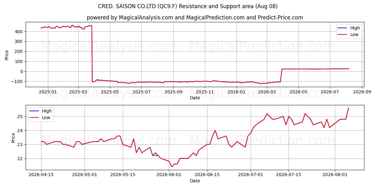  CRED. SAISON CO.LTD (QC9.F) Support and Resistance area (07 Aug) 