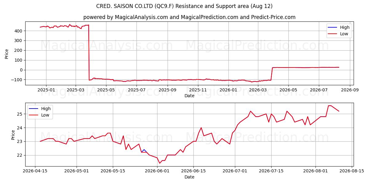  CRED. SAISON CO.LTD (QC9.F) Support and Resistance area (10 Aug) 