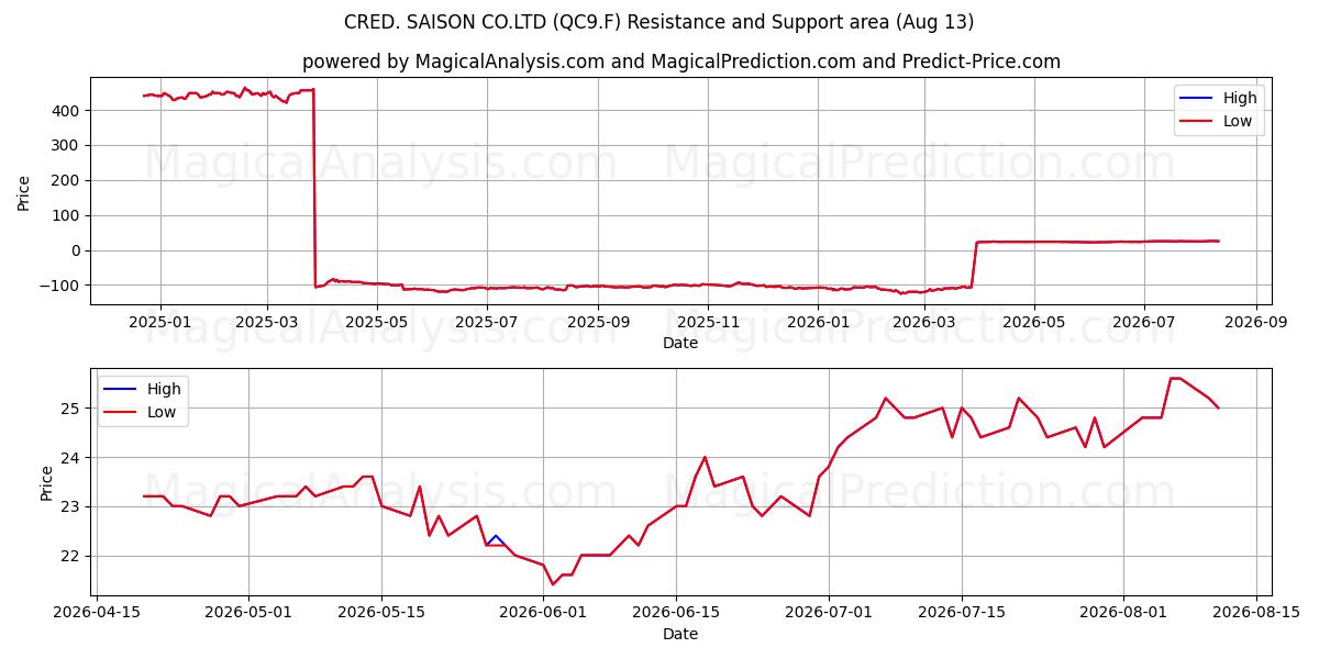 CRED. SAISON CO.LTD (QC9.F) Support and Resistance area (12 Aug) 
