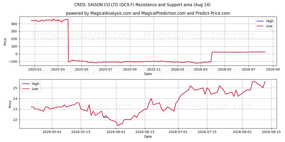  CRED. SAISON CO.LTD (QC9.F) Support and Resistance area (13 Aug) 