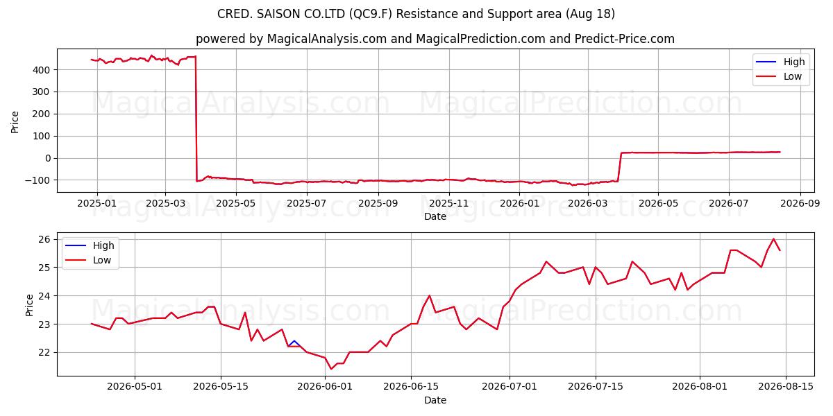  CRED. SAISON CO.LTD (QC9.F) Support and Resistance area (17 Aug) 